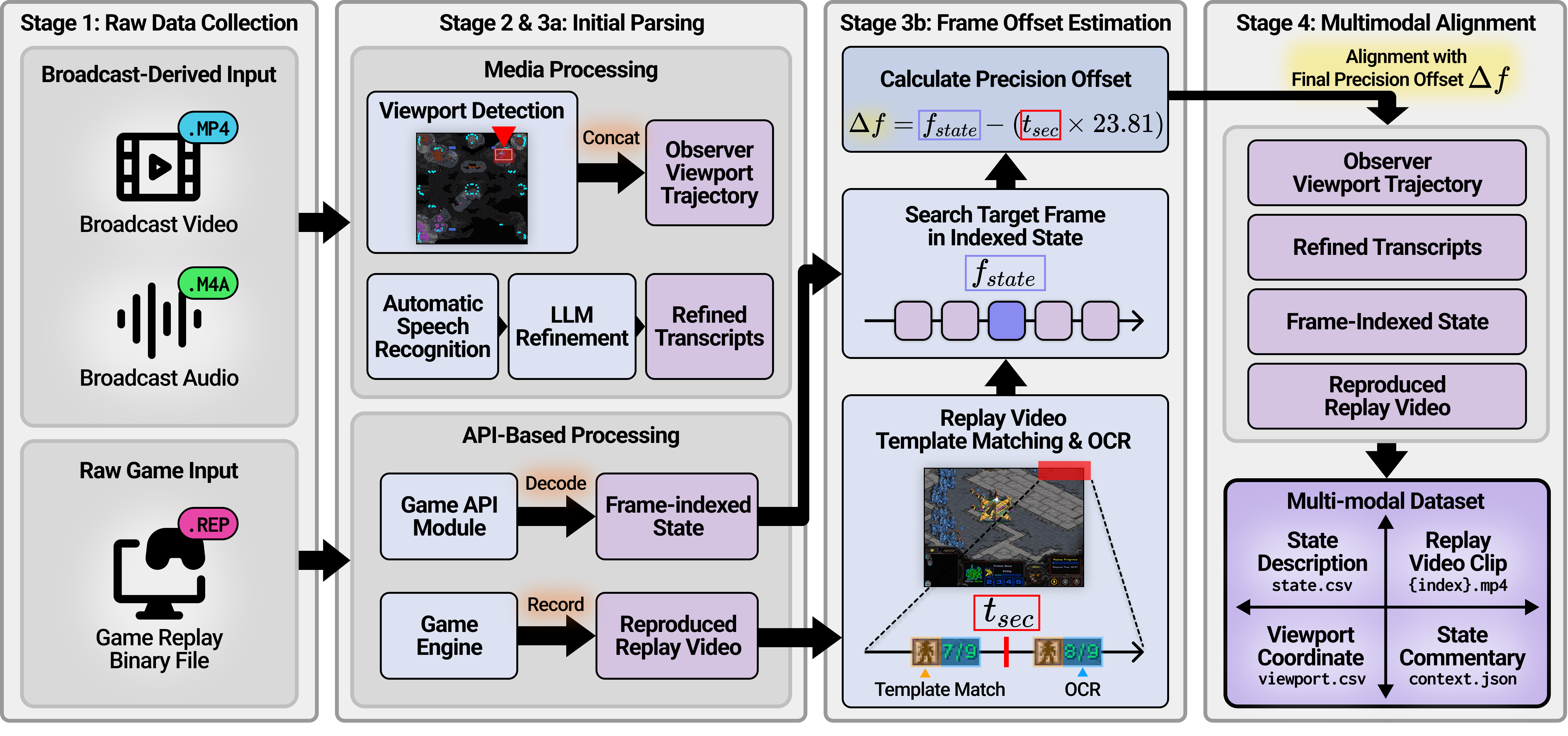 Overview of the alignment and observation-generation pipeline.