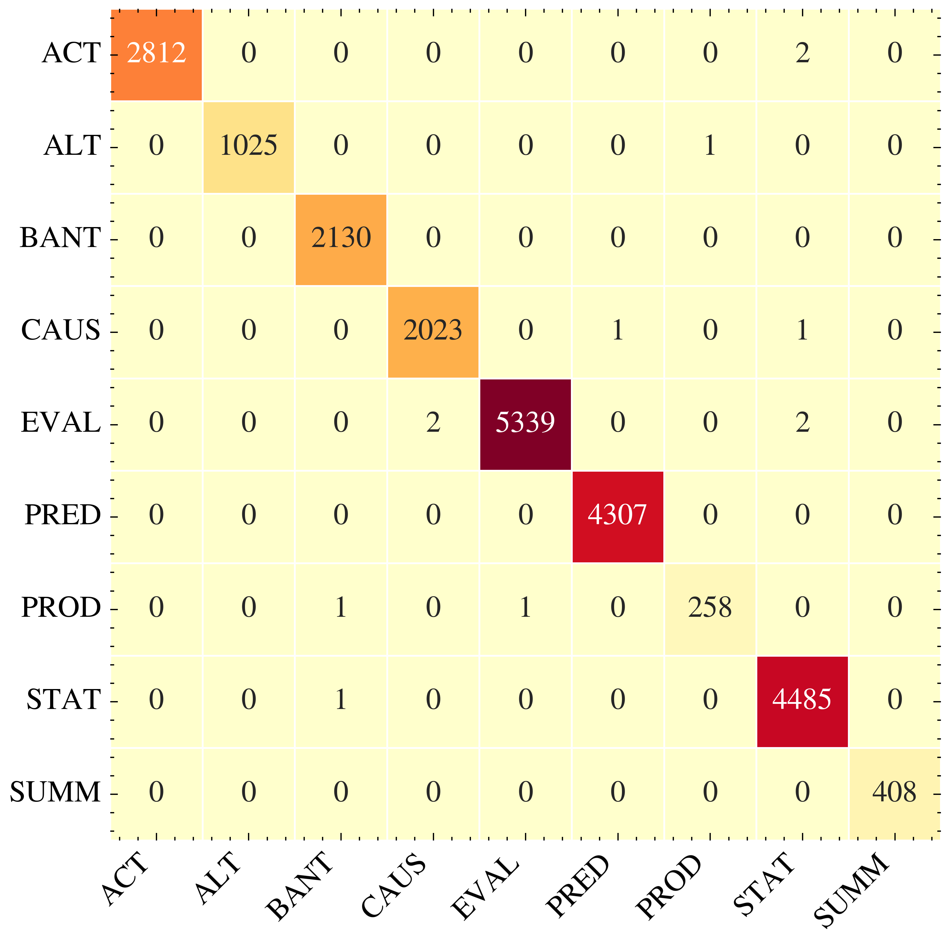 Confusion matrix of the auxiliary ModernBERT classifier evaluated on the annotated dataset.