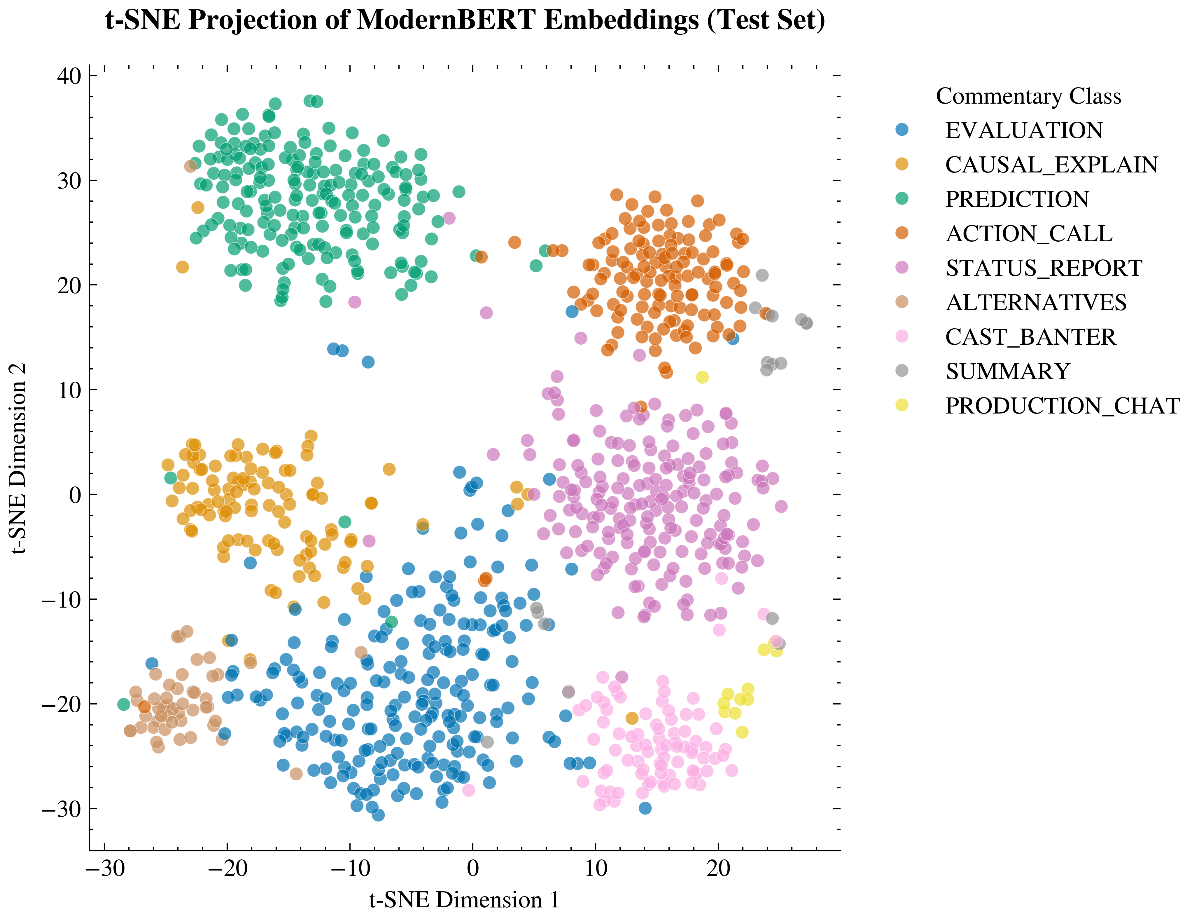 t-SNE projection of the contextualized representations from the classifier's final hidden layer.